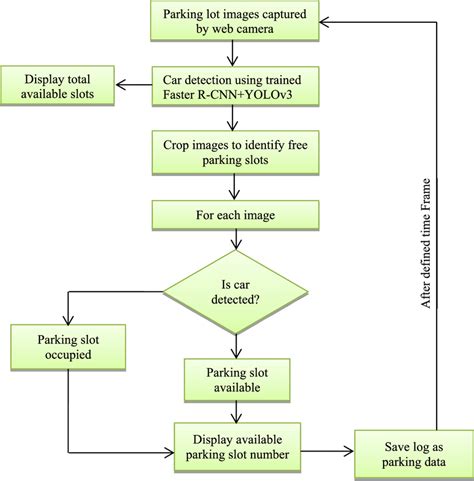 iot based smart parking system using rfid ppt|flowchart for smart parking system.